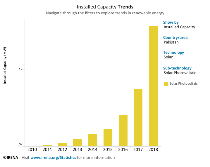 Solar energy in Pakistan: Fact & Figures